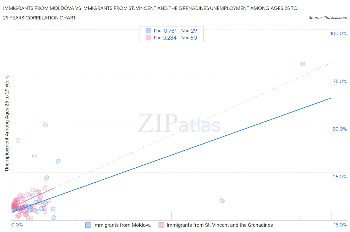 Immigrants from Moldova vs Immigrants from St. Vincent and the Grenadines Unemployment Among Ages 25 to 29 years