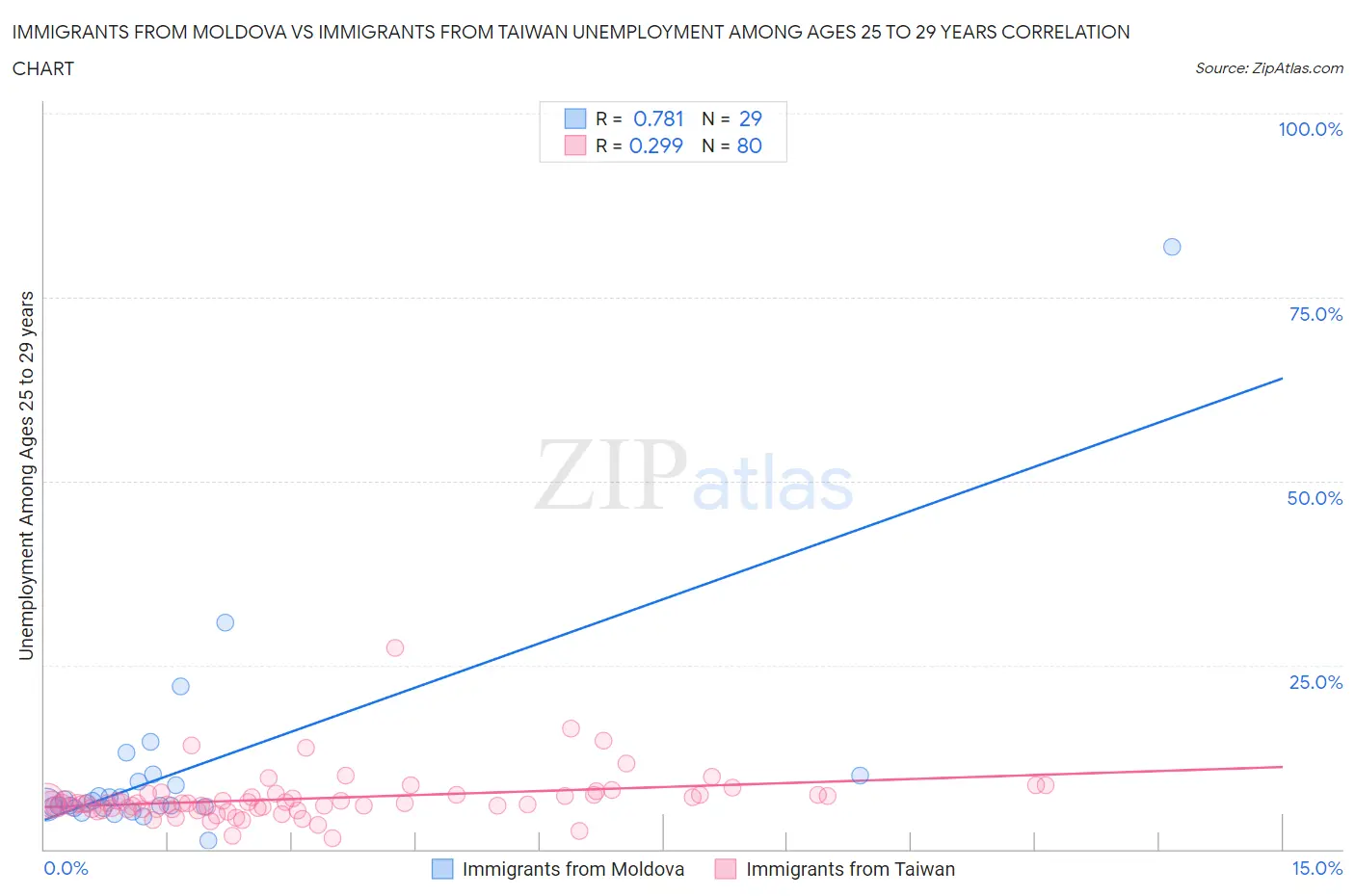 Immigrants from Moldova vs Immigrants from Taiwan Unemployment Among Ages 25 to 29 years