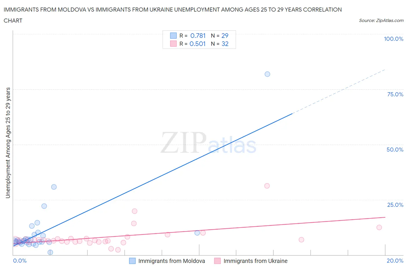 Immigrants from Moldova vs Immigrants from Ukraine Unemployment Among Ages 25 to 29 years
