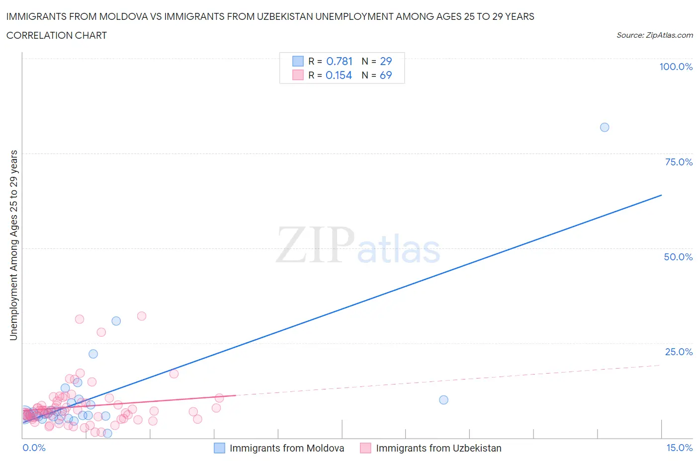 Immigrants from Moldova vs Immigrants from Uzbekistan Unemployment Among Ages 25 to 29 years