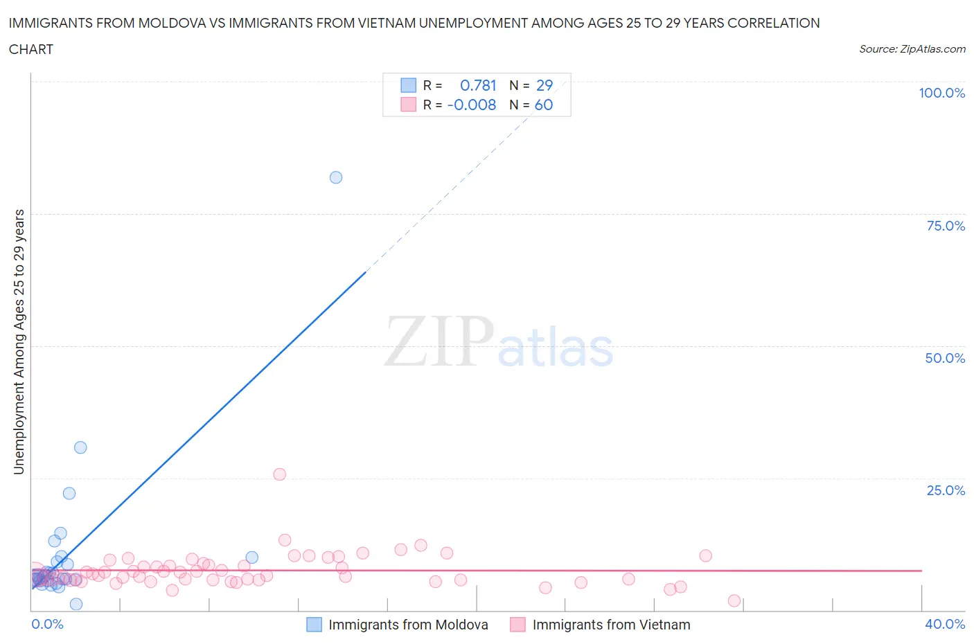 Immigrants from Moldova vs Immigrants from Vietnam Unemployment Among Ages 25 to 29 years