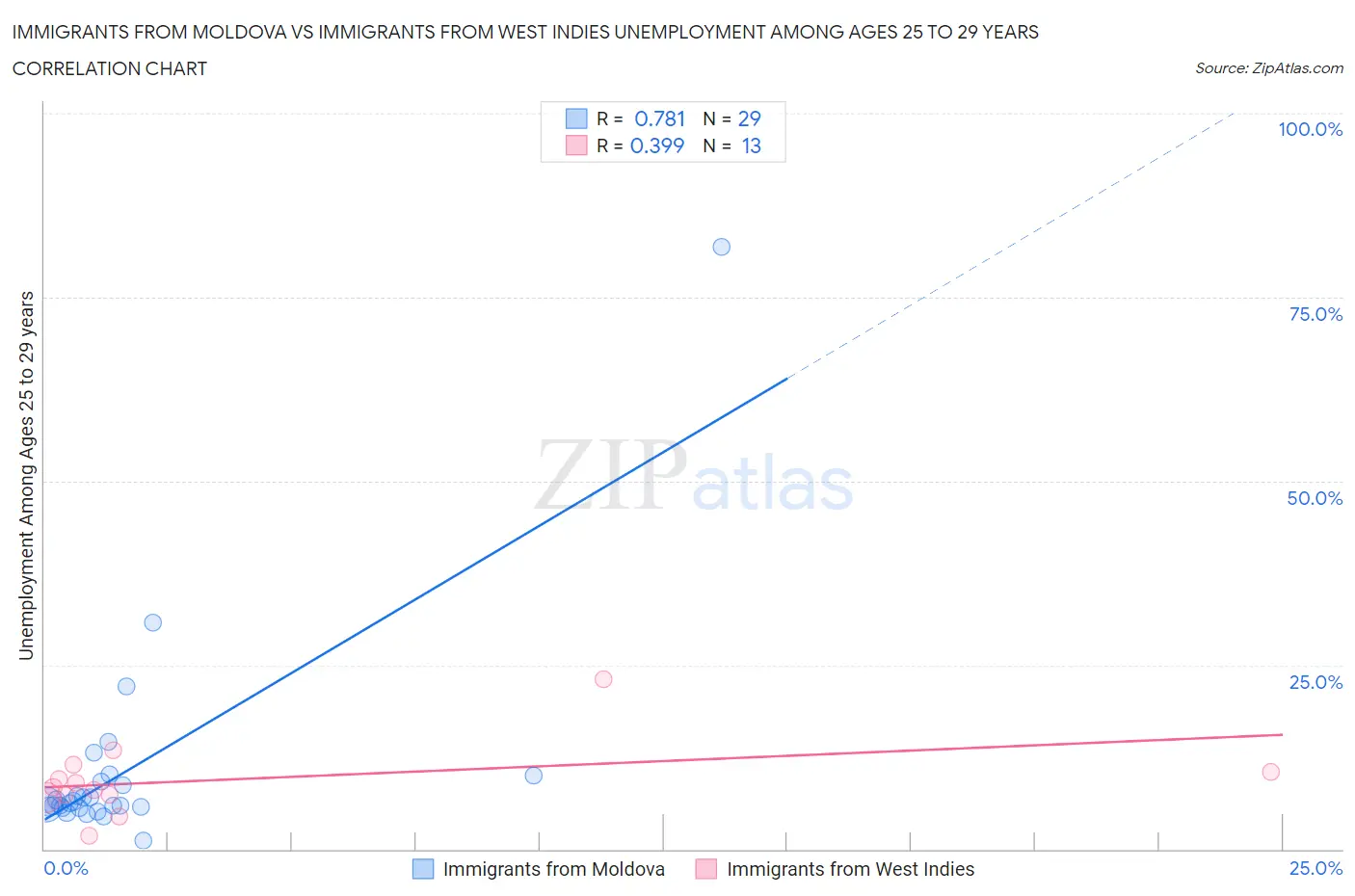 Immigrants from Moldova vs Immigrants from West Indies Unemployment Among Ages 25 to 29 years
