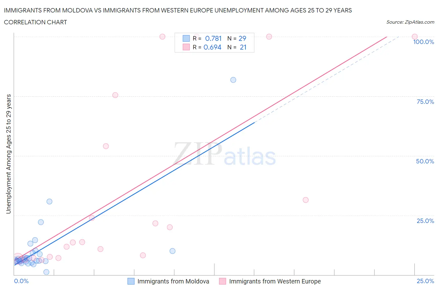 Immigrants from Moldova vs Immigrants from Western Europe Unemployment Among Ages 25 to 29 years