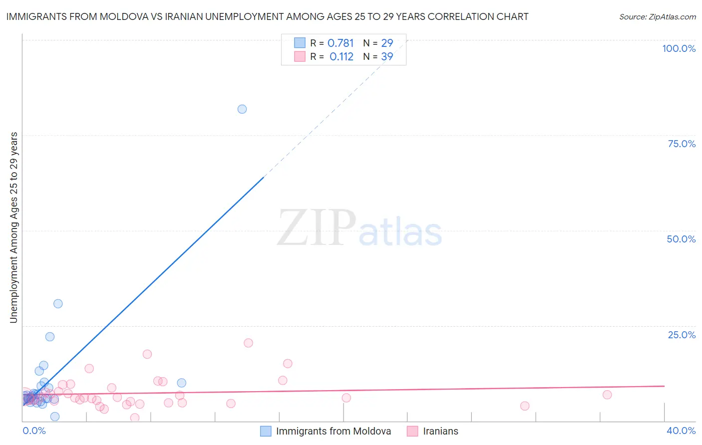 Immigrants from Moldova vs Iranian Unemployment Among Ages 25 to 29 years