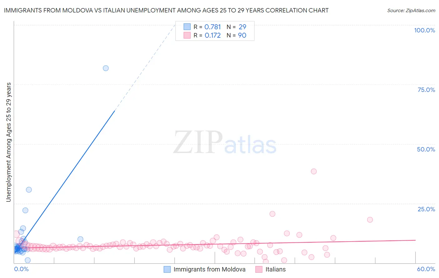 Immigrants from Moldova vs Italian Unemployment Among Ages 25 to 29 years