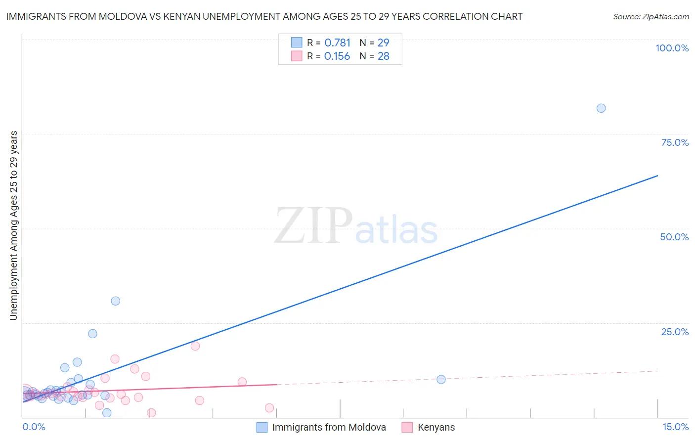 Immigrants from Moldova vs Kenyan Unemployment Among Ages 25 to 29 years