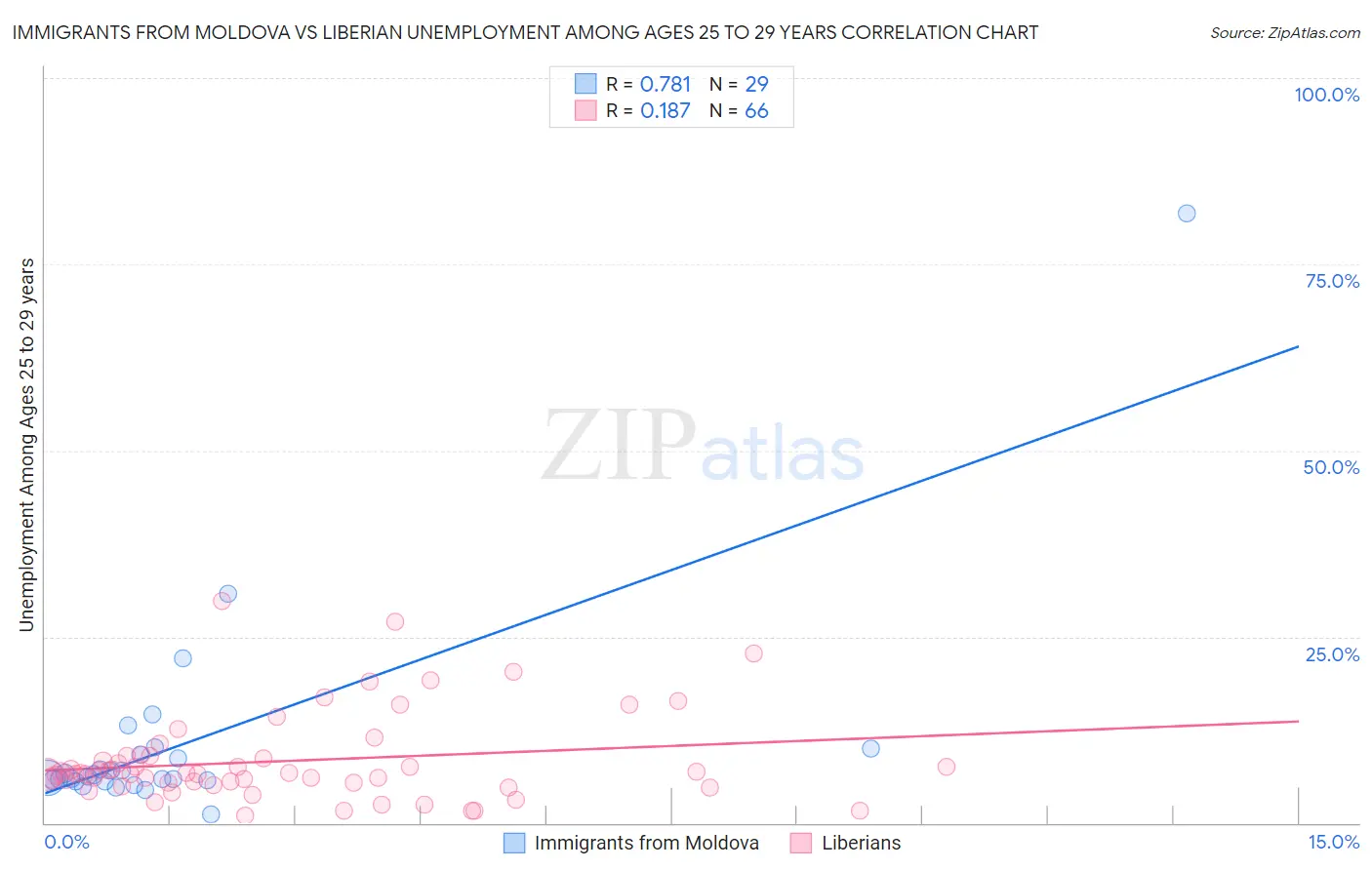 Immigrants from Moldova vs Liberian Unemployment Among Ages 25 to 29 years