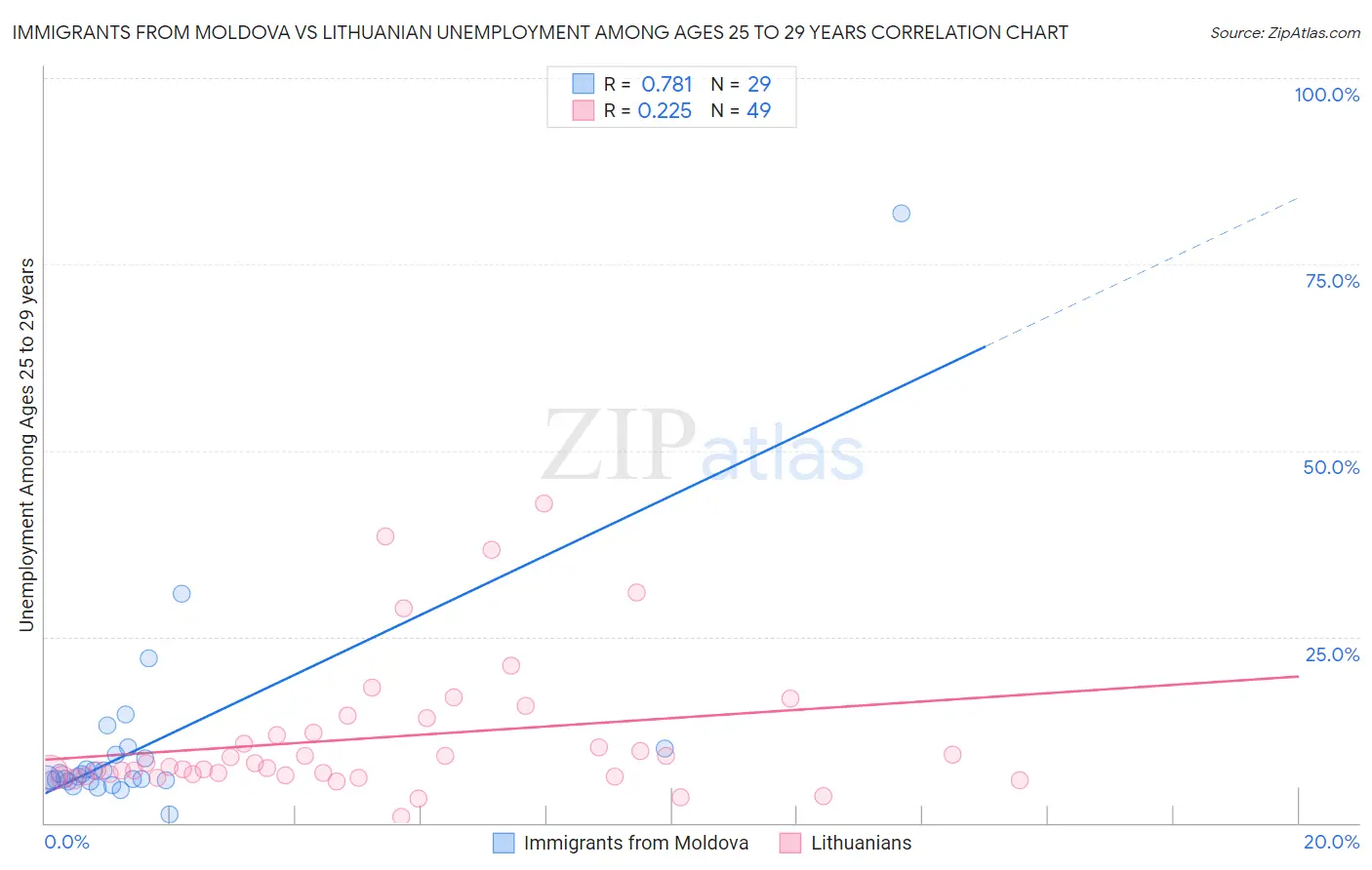 Immigrants from Moldova vs Lithuanian Unemployment Among Ages 25 to 29 years