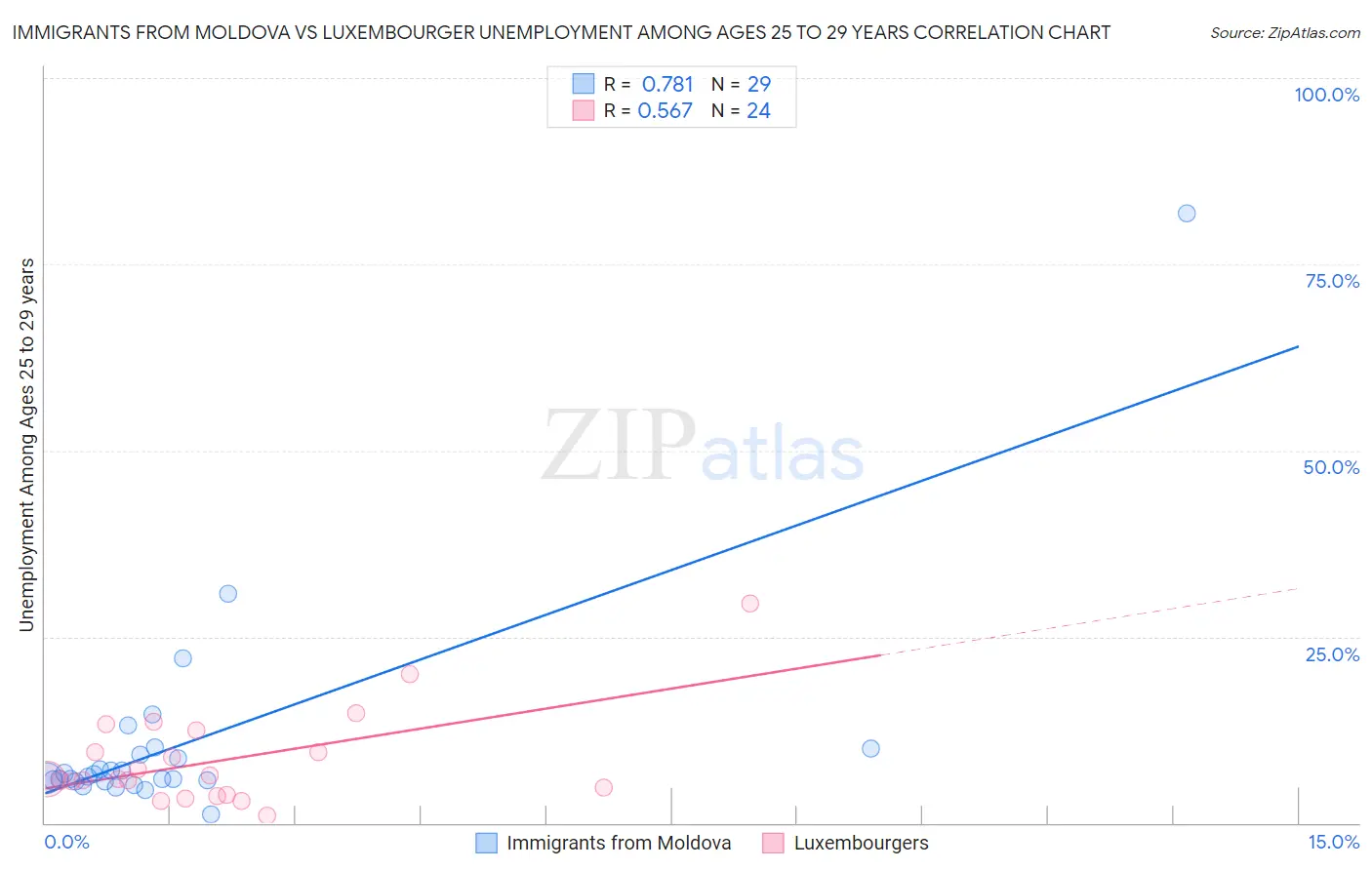 Immigrants from Moldova vs Luxembourger Unemployment Among Ages 25 to 29 years