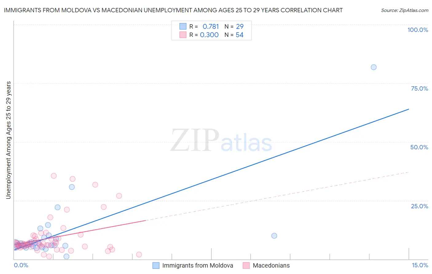 Immigrants from Moldova vs Macedonian Unemployment Among Ages 25 to 29 years
