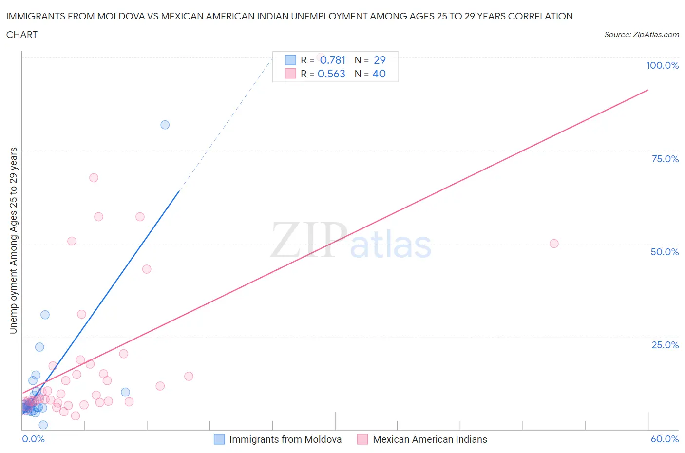 Immigrants from Moldova vs Mexican American Indian Unemployment Among Ages 25 to 29 years