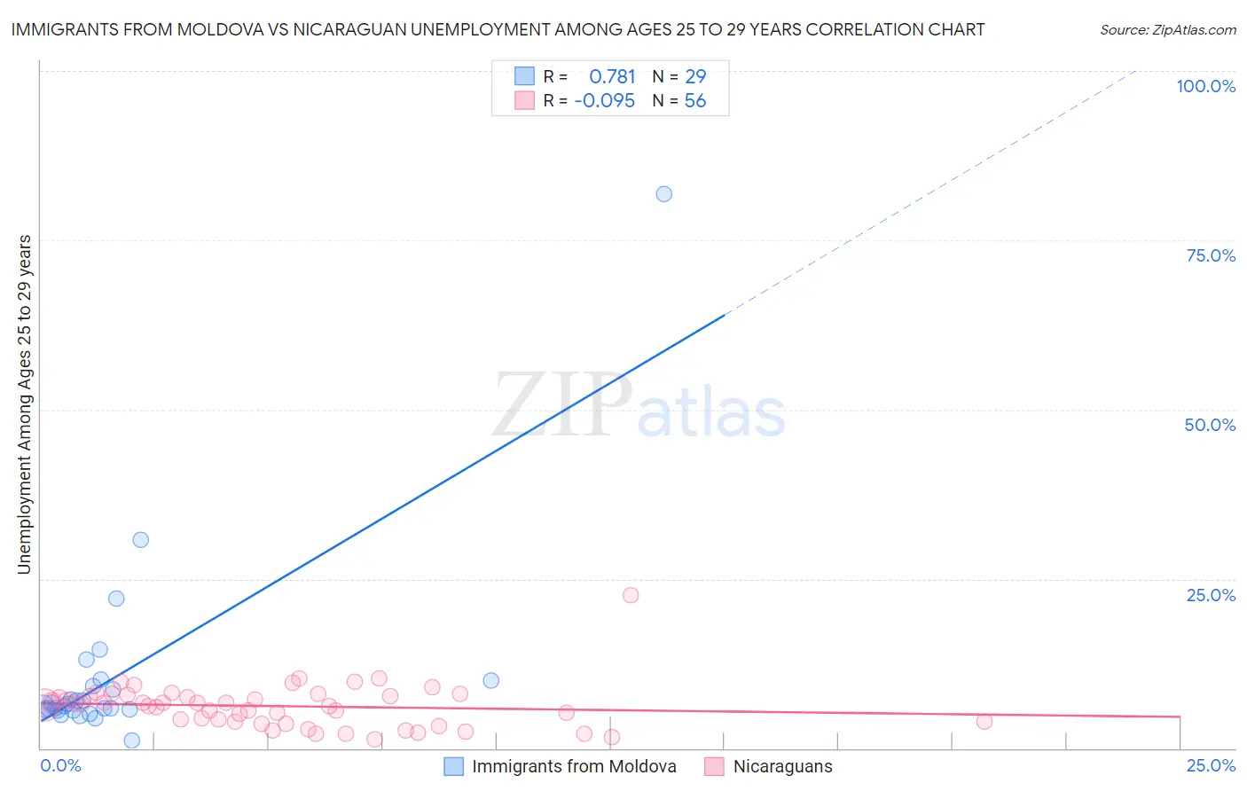 Immigrants from Moldova vs Nicaraguan Unemployment Among Ages 25 to 29 years