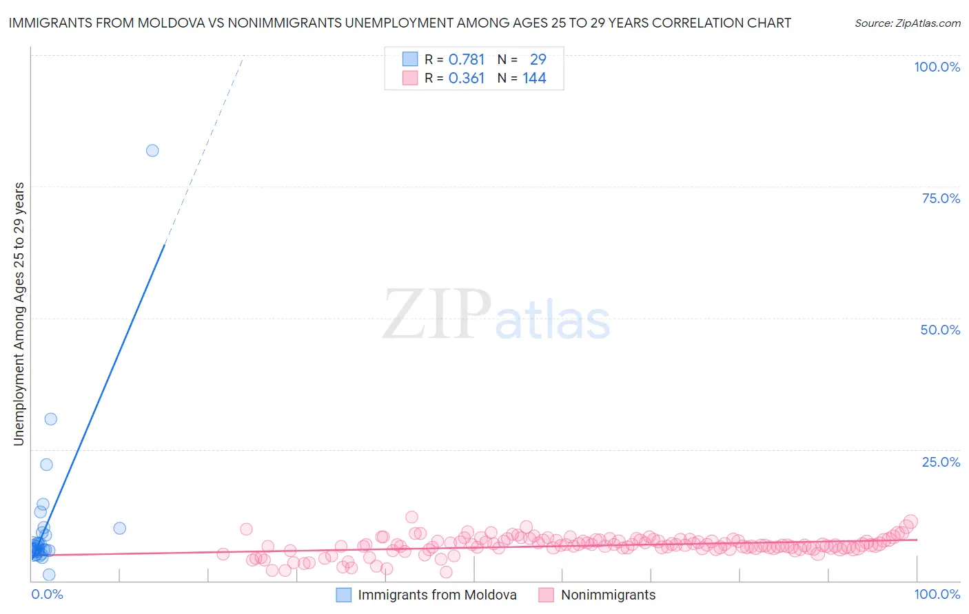 Immigrants from Moldova vs Nonimmigrants Unemployment Among Ages 25 to 29 years