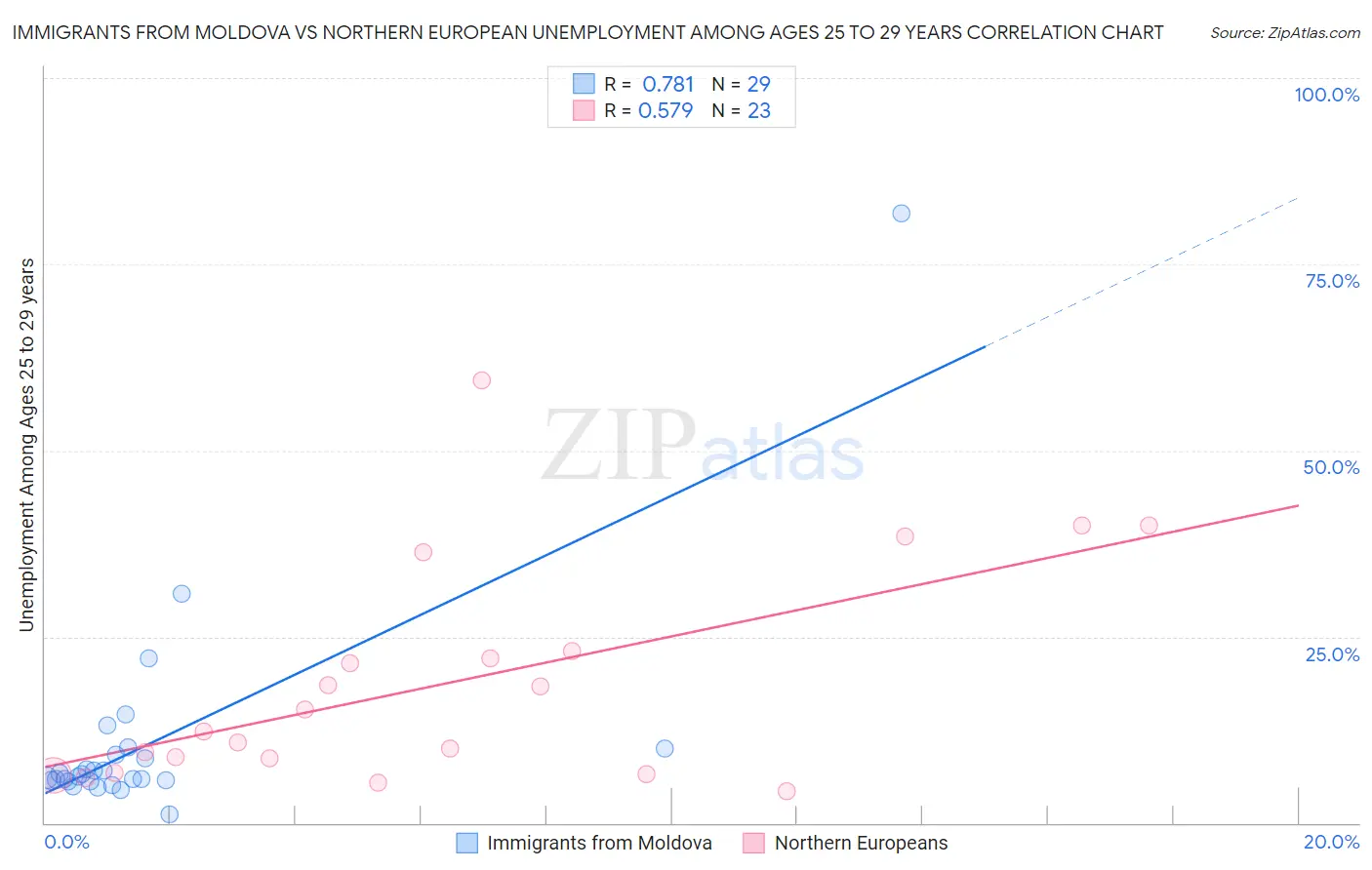 Immigrants from Moldova vs Northern European Unemployment Among Ages 25 to 29 years