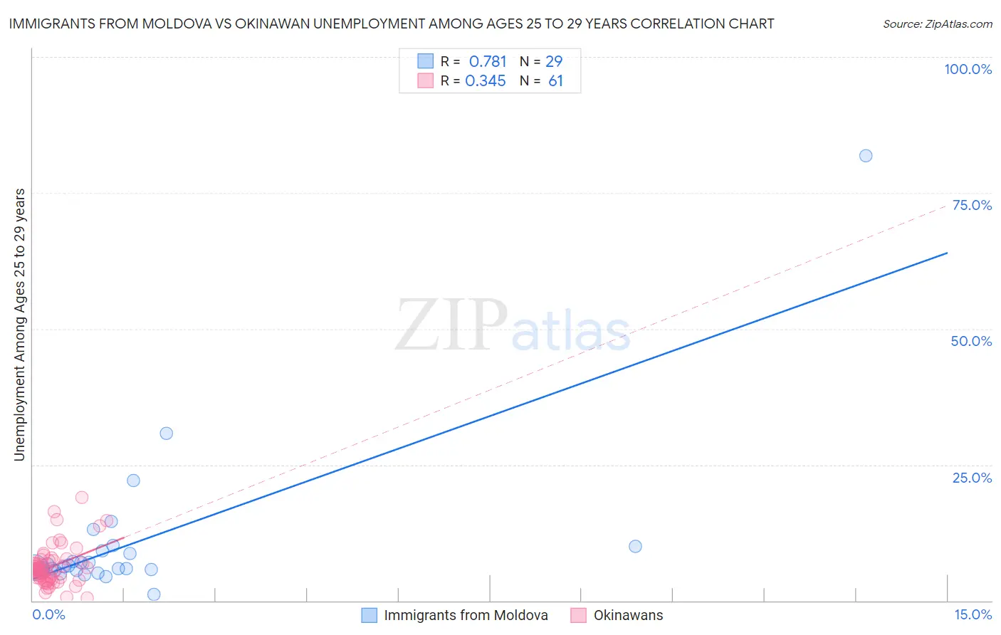 Immigrants from Moldova vs Okinawan Unemployment Among Ages 25 to 29 years