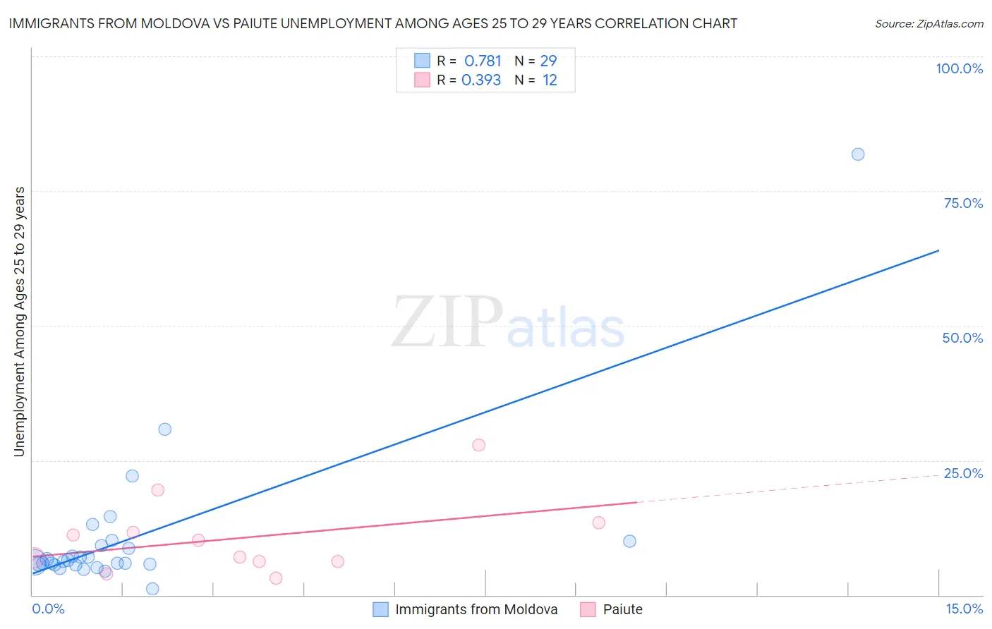 Immigrants from Moldova vs Paiute Unemployment Among Ages 25 to 29 years
