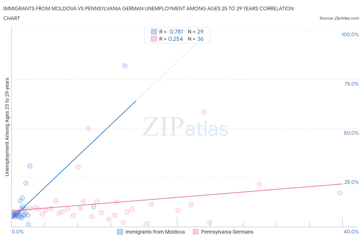 Immigrants from Moldova vs Pennsylvania German Unemployment Among Ages 25 to 29 years