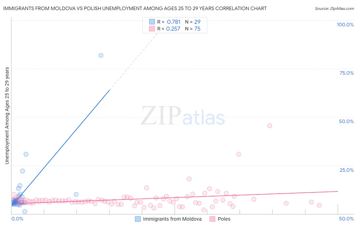 Immigrants from Moldova vs Polish Unemployment Among Ages 25 to 29 years