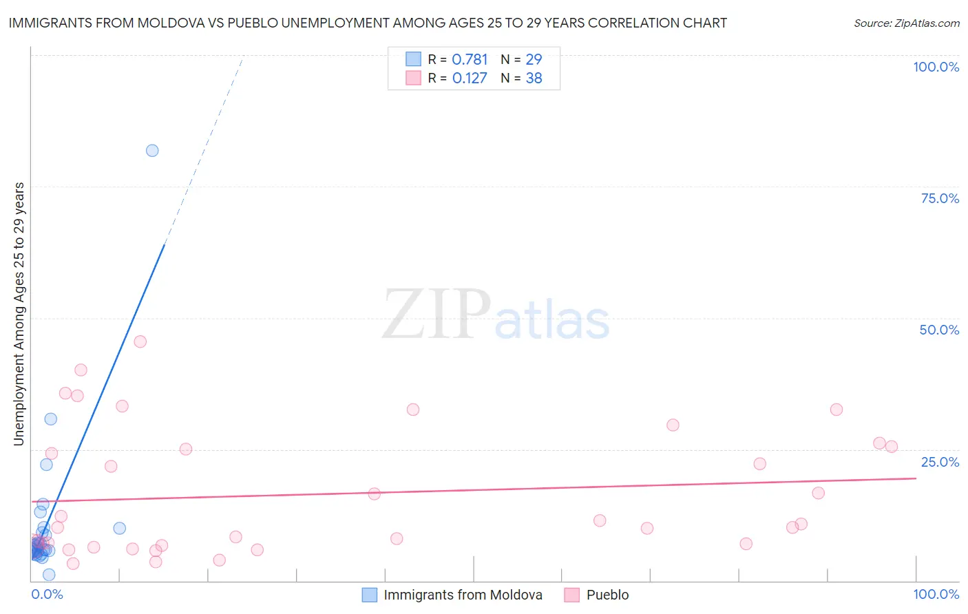 Immigrants from Moldova vs Pueblo Unemployment Among Ages 25 to 29 years