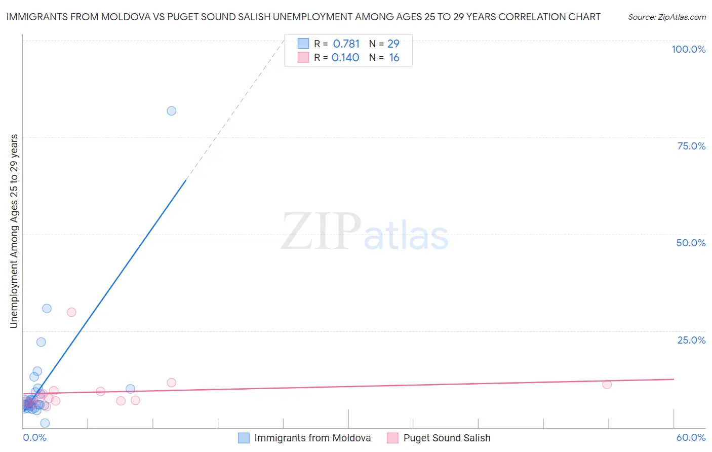 Immigrants from Moldova vs Puget Sound Salish Unemployment Among Ages 25 to 29 years