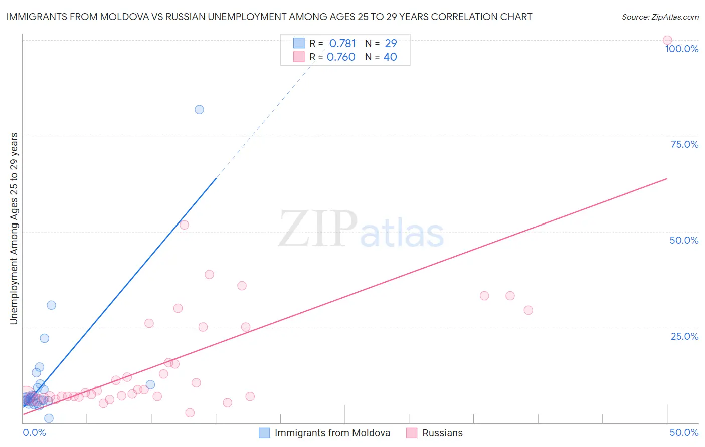 Immigrants from Moldova vs Russian Unemployment Among Ages 25 to 29 years