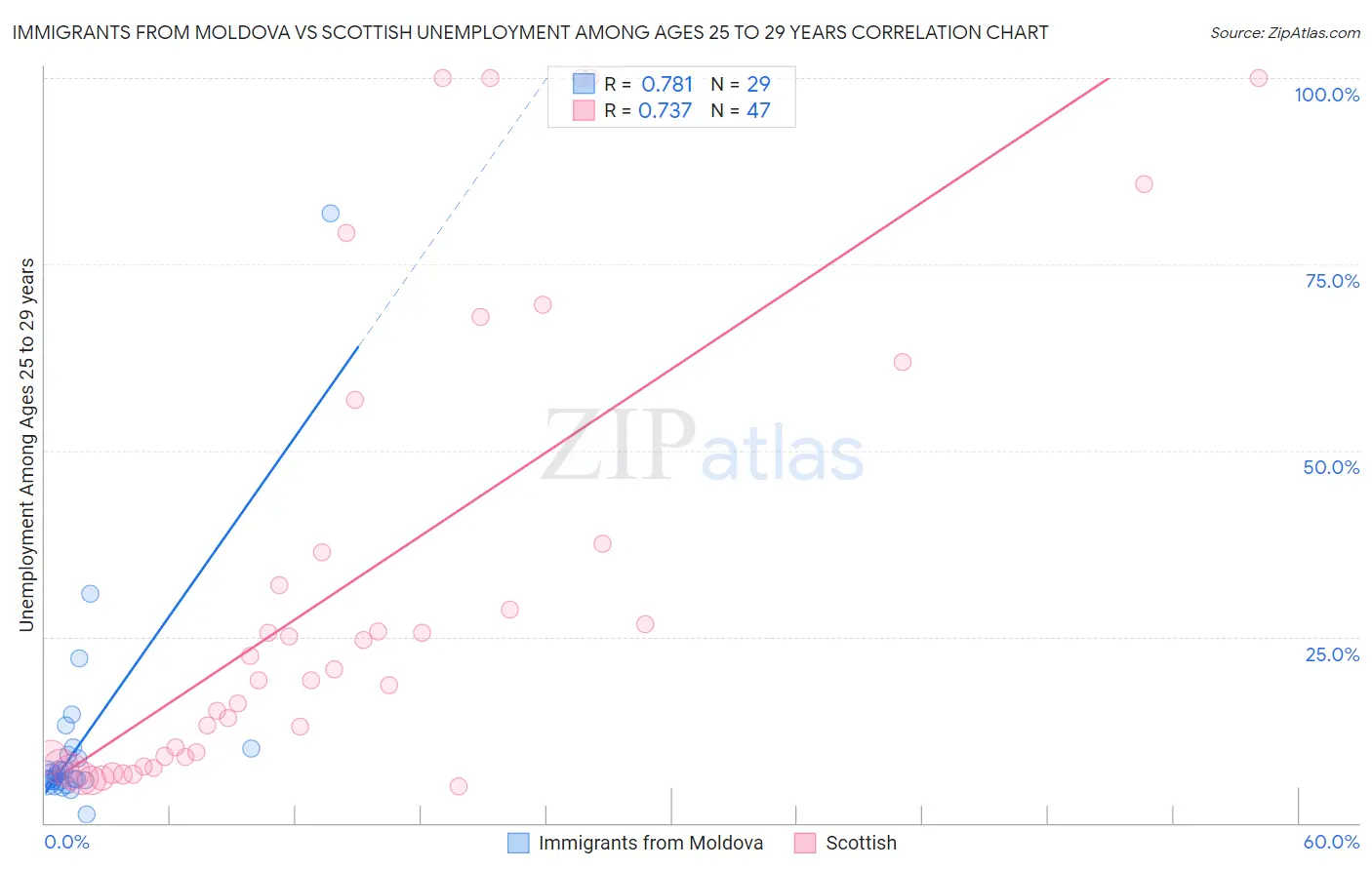 Immigrants from Moldova vs Scottish Unemployment Among Ages 25 to 29 years