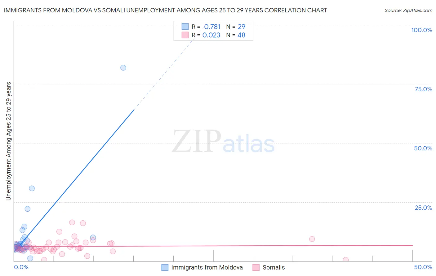 Immigrants from Moldova vs Somali Unemployment Among Ages 25 to 29 years