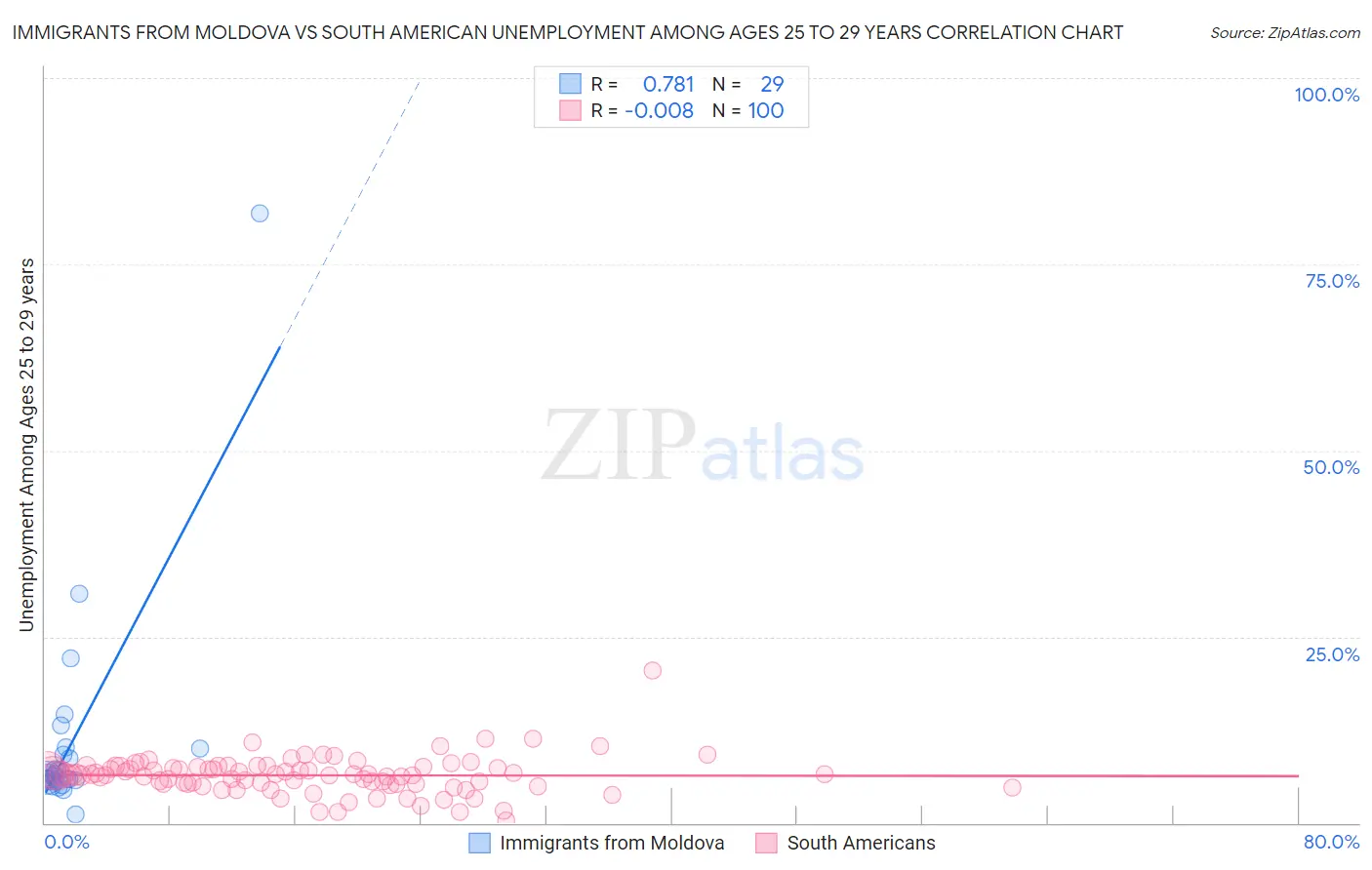 Immigrants from Moldova vs South American Unemployment Among Ages 25 to 29 years