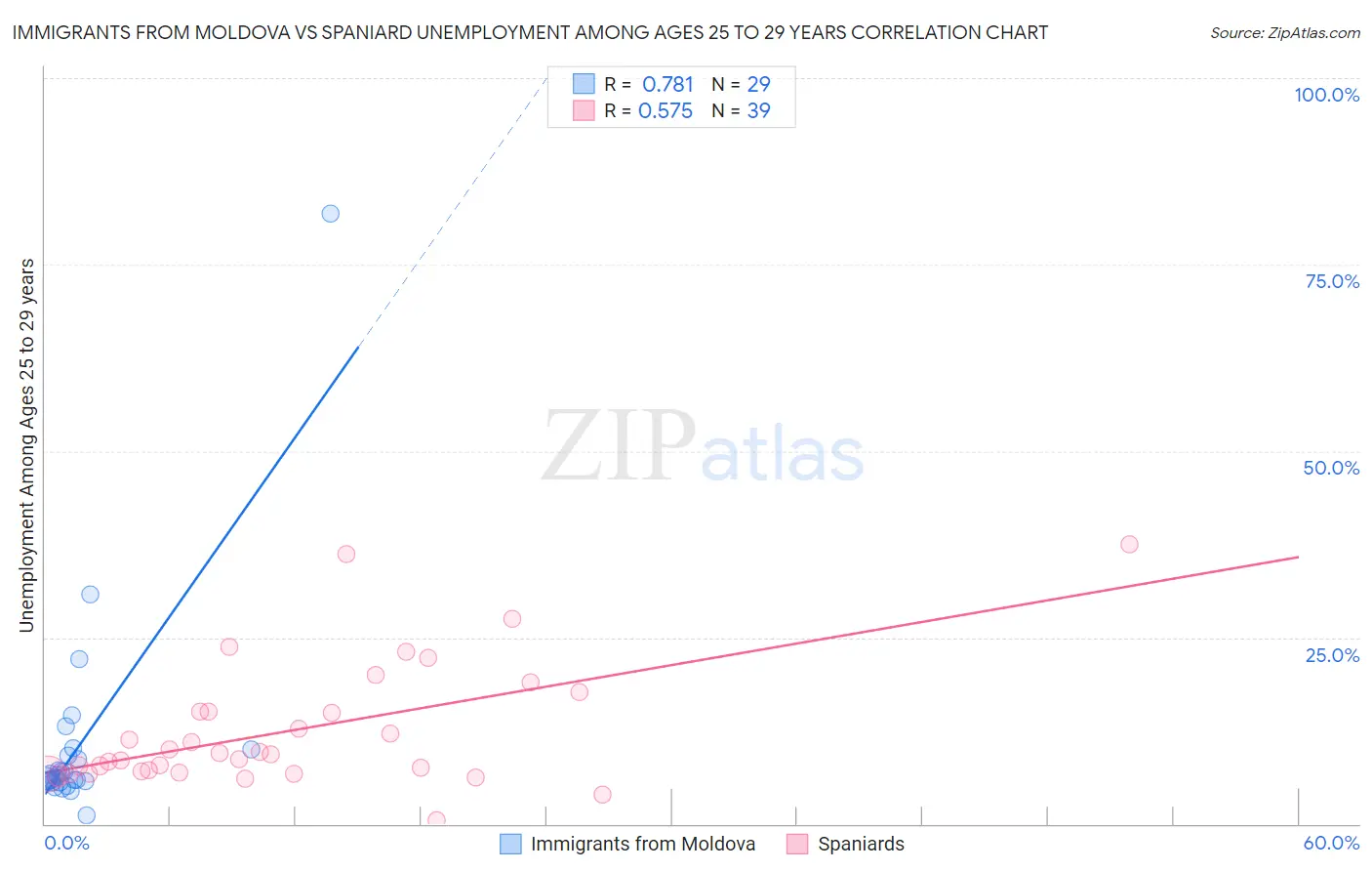 Immigrants from Moldova vs Spaniard Unemployment Among Ages 25 to 29 years
