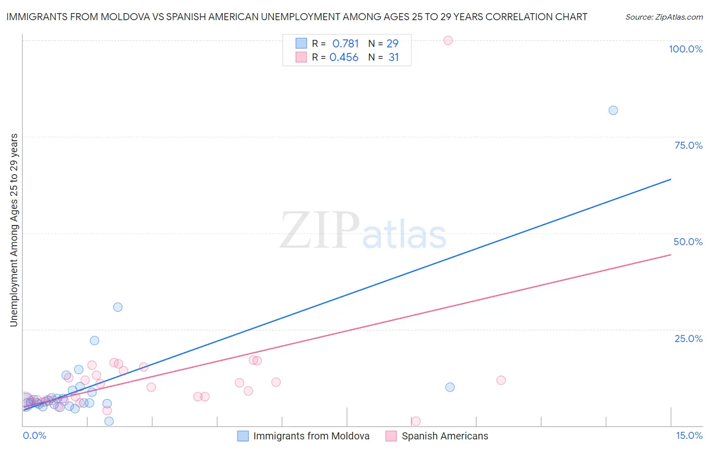 Immigrants from Moldova vs Spanish American Unemployment Among Ages 25 to 29 years