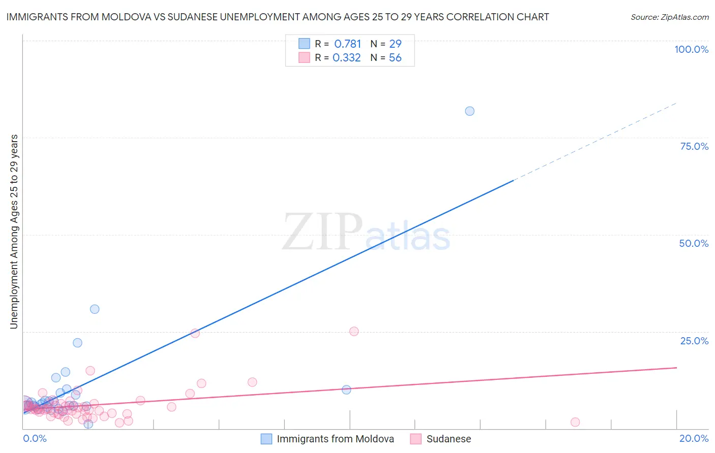 Immigrants from Moldova vs Sudanese Unemployment Among Ages 25 to 29 years