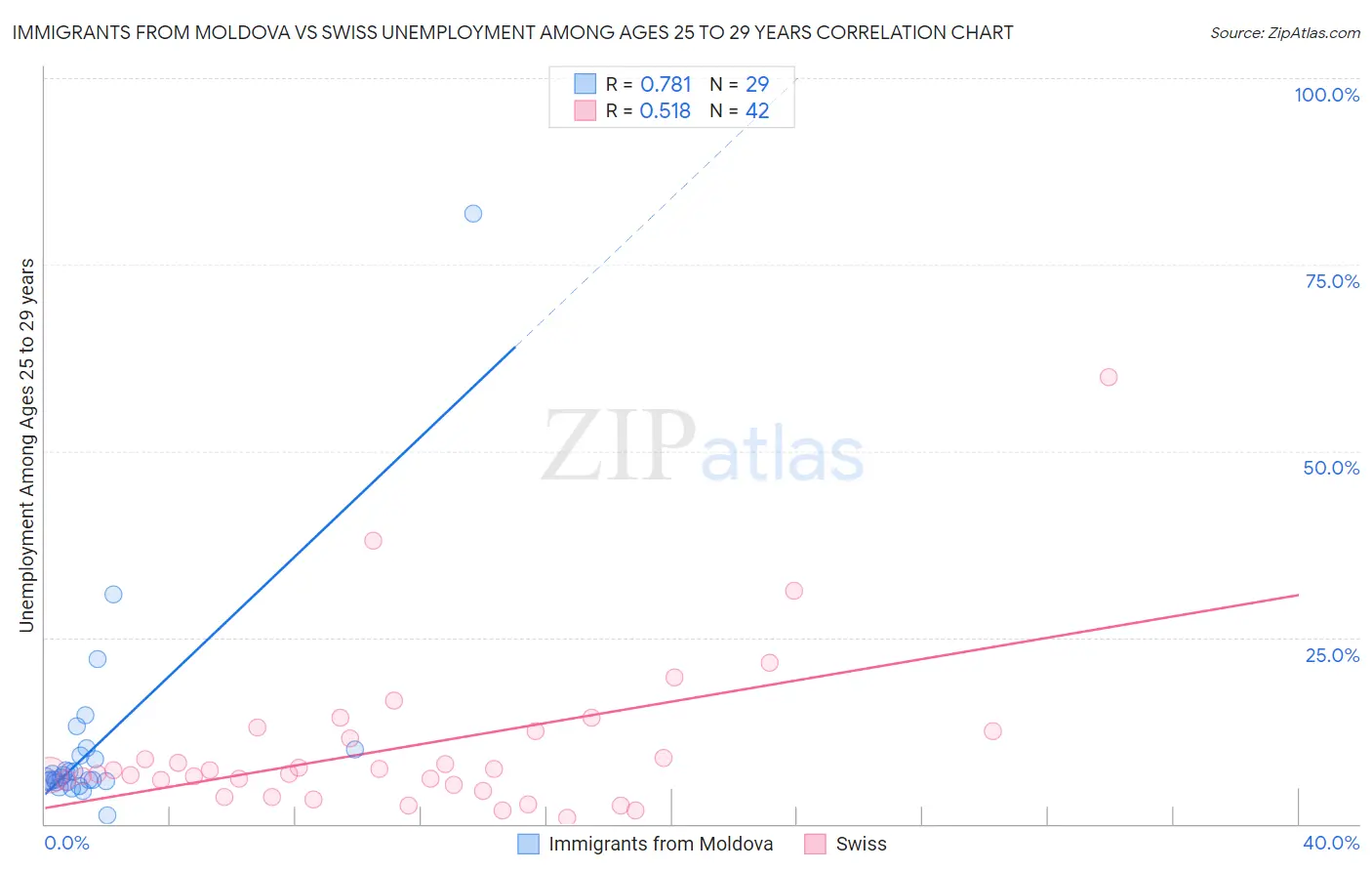 Immigrants from Moldova vs Swiss Unemployment Among Ages 25 to 29 years