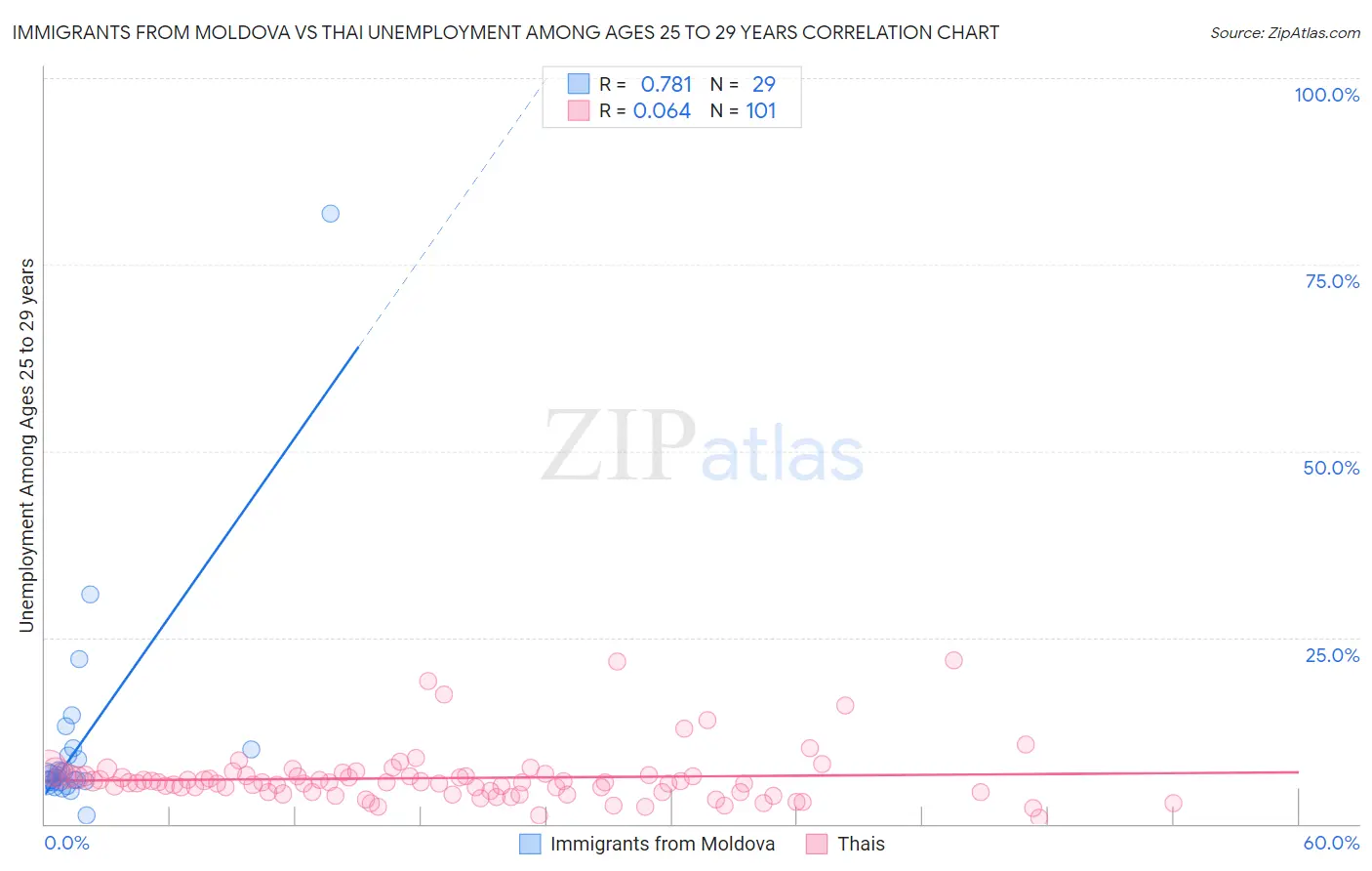 Immigrants from Moldova vs Thai Unemployment Among Ages 25 to 29 years