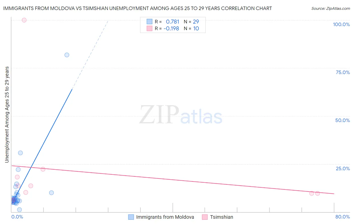 Immigrants from Moldova vs Tsimshian Unemployment Among Ages 25 to 29 years