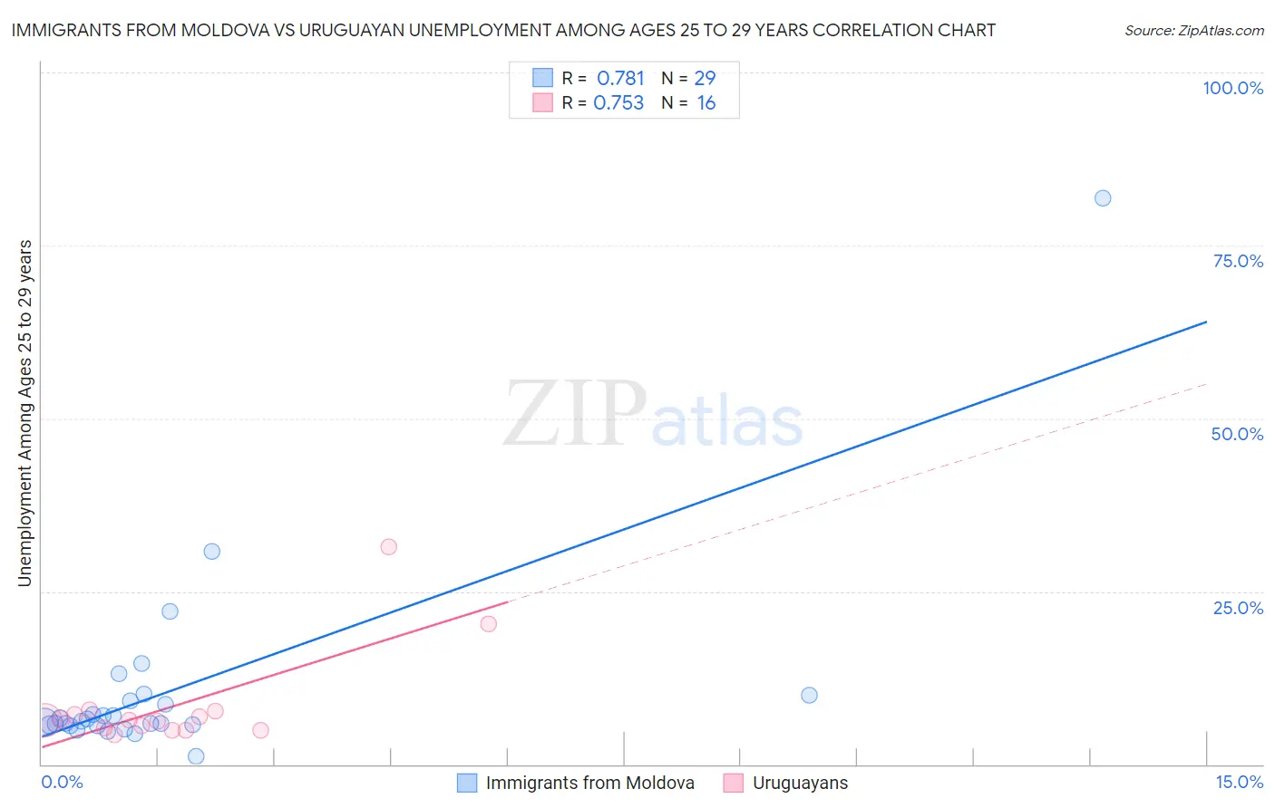 Immigrants from Moldova vs Uruguayan Unemployment Among Ages 25 to 29 years