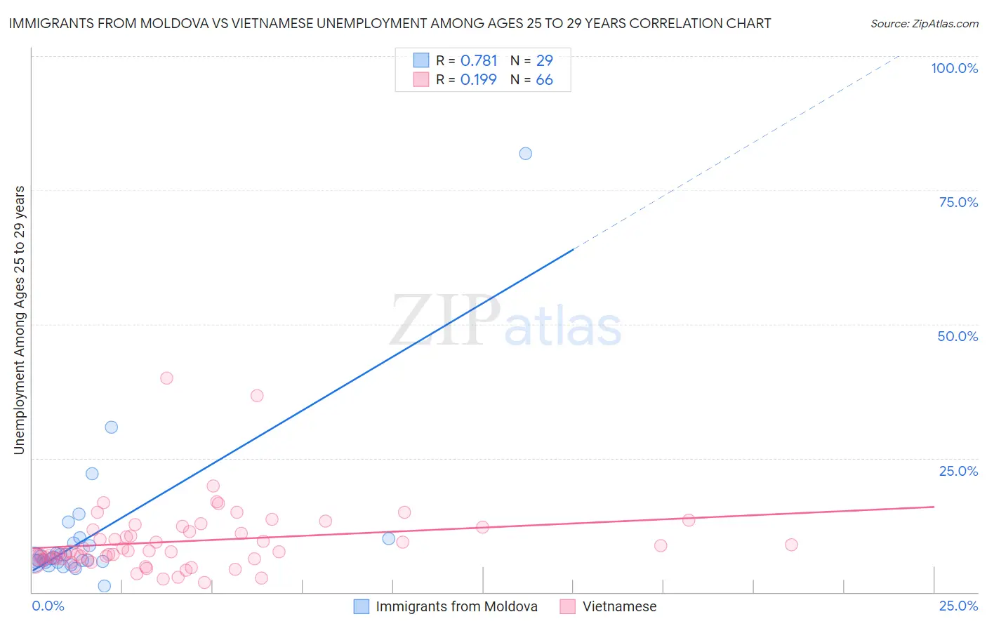 Immigrants from Moldova vs Vietnamese Unemployment Among Ages 25 to 29 years