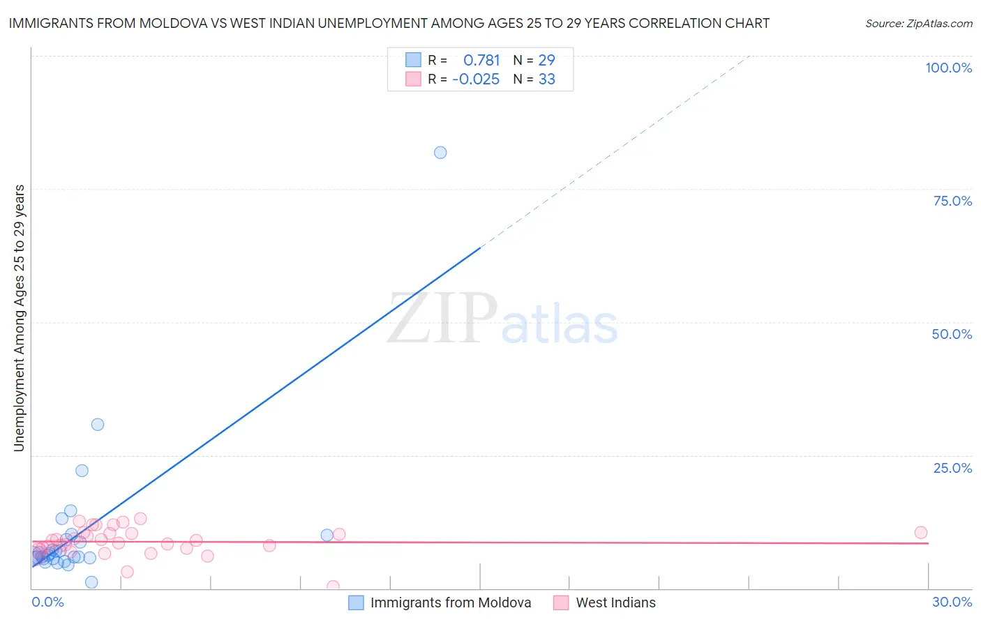 Immigrants from Moldova vs West Indian Unemployment Among Ages 25 to 29 years