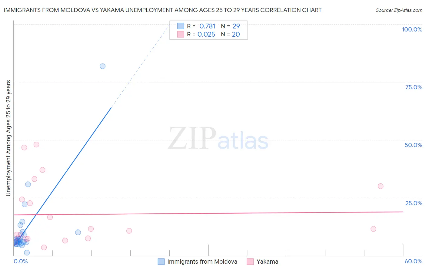 Immigrants from Moldova vs Yakama Unemployment Among Ages 25 to 29 years
