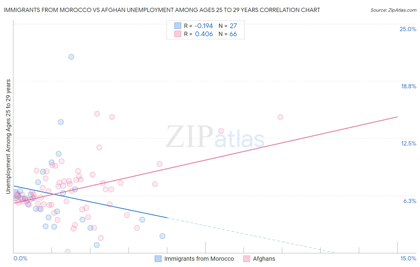 Immigrants from Morocco vs Afghan Unemployment Among Ages 25 to 29 years