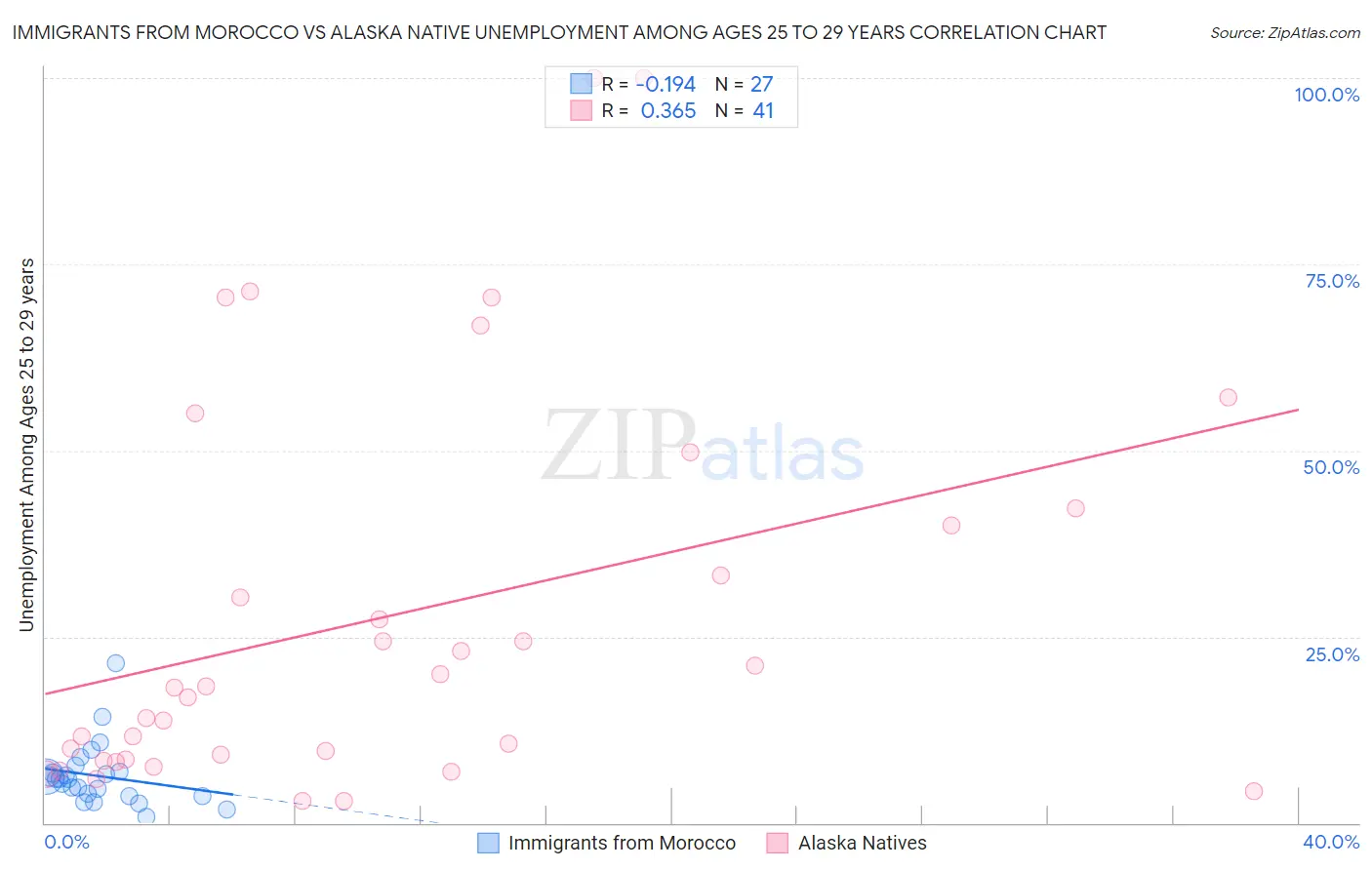 Immigrants from Morocco vs Alaska Native Unemployment Among Ages 25 to 29 years