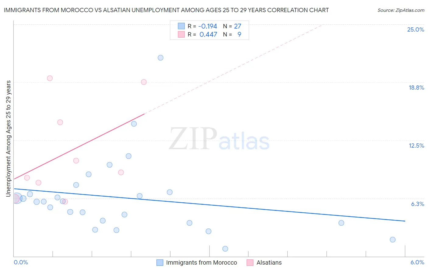 Immigrants from Morocco vs Alsatian Unemployment Among Ages 25 to 29 years
