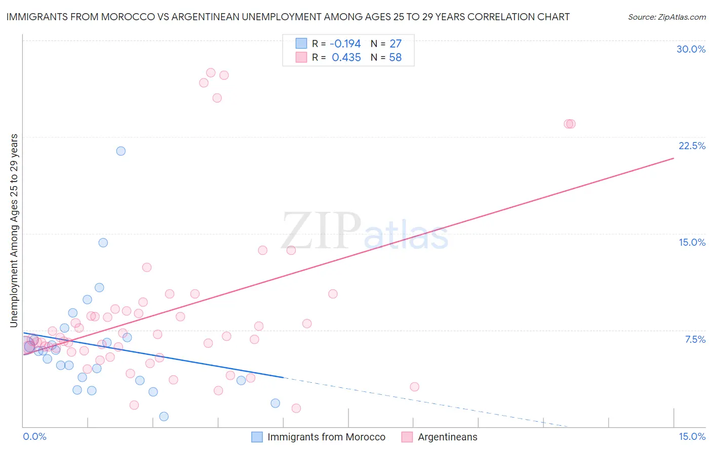 Immigrants from Morocco vs Argentinean Unemployment Among Ages 25 to 29 years