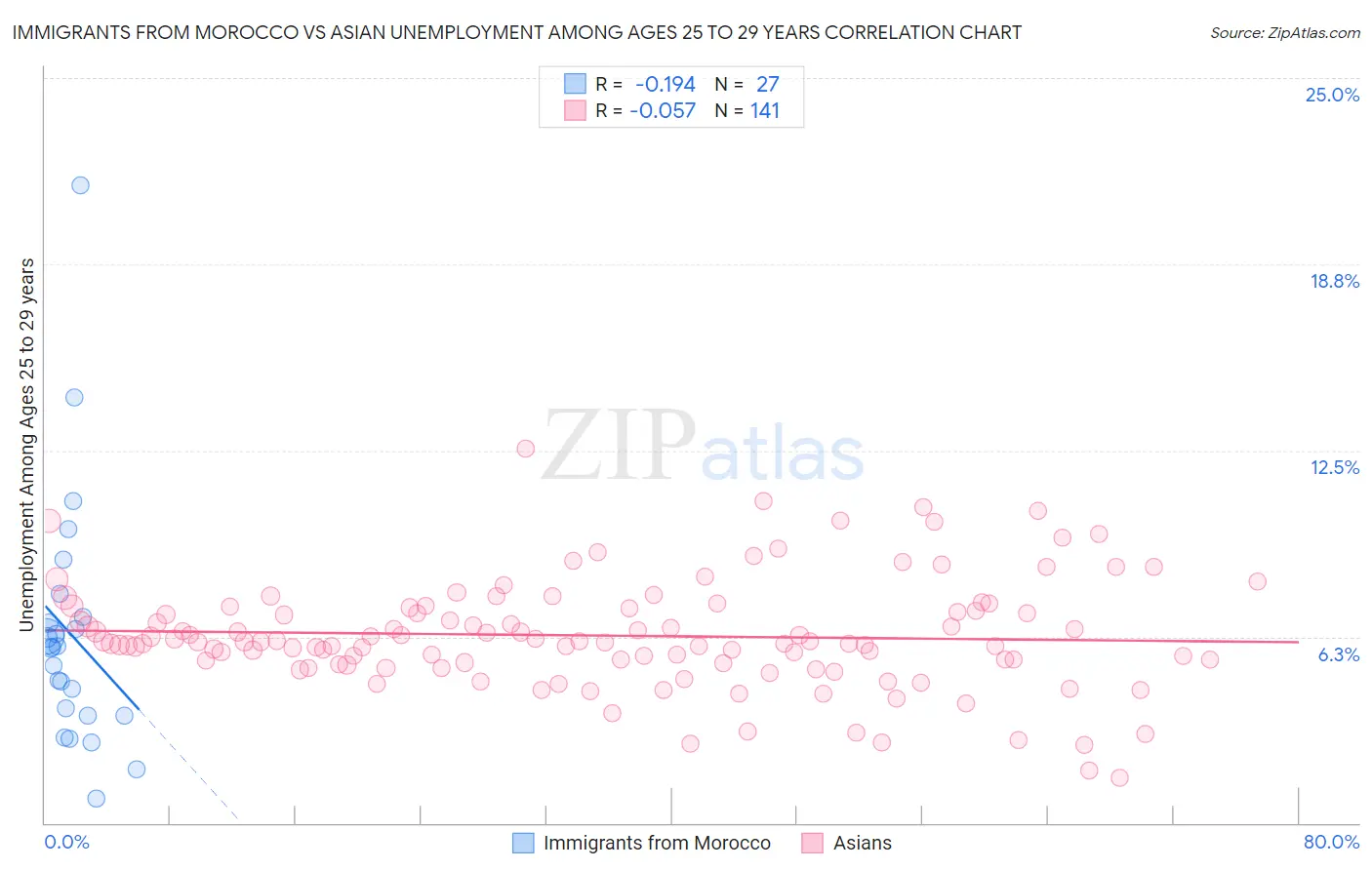 Immigrants from Morocco vs Asian Unemployment Among Ages 25 to 29 years