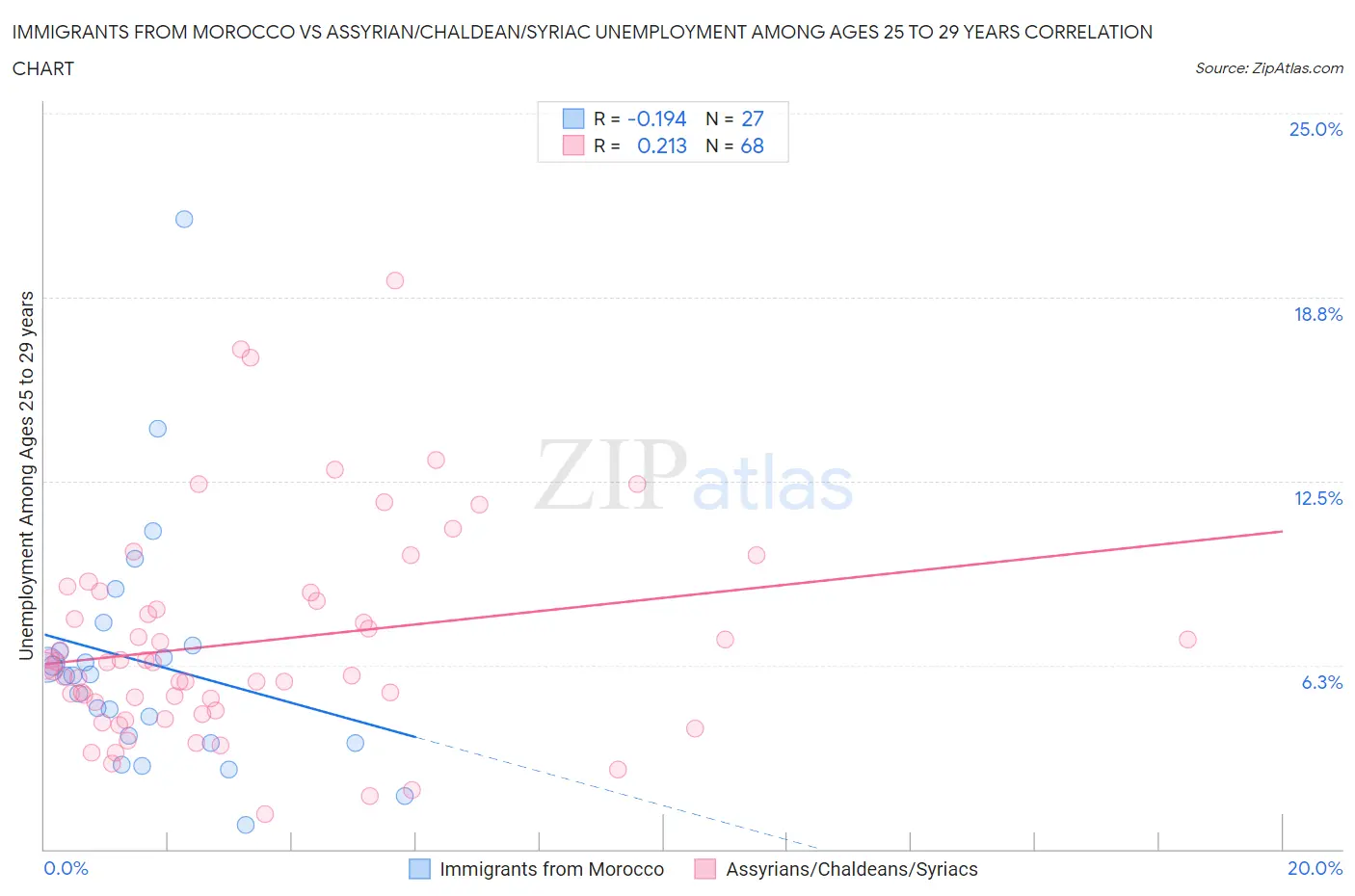 Immigrants from Morocco vs Assyrian/Chaldean/Syriac Unemployment Among Ages 25 to 29 years