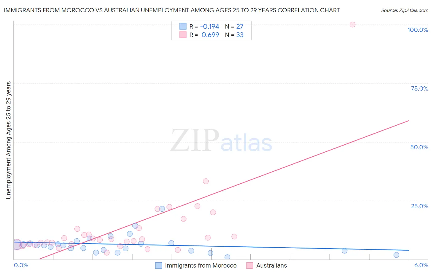 Immigrants from Morocco vs Australian Unemployment Among Ages 25 to 29 years