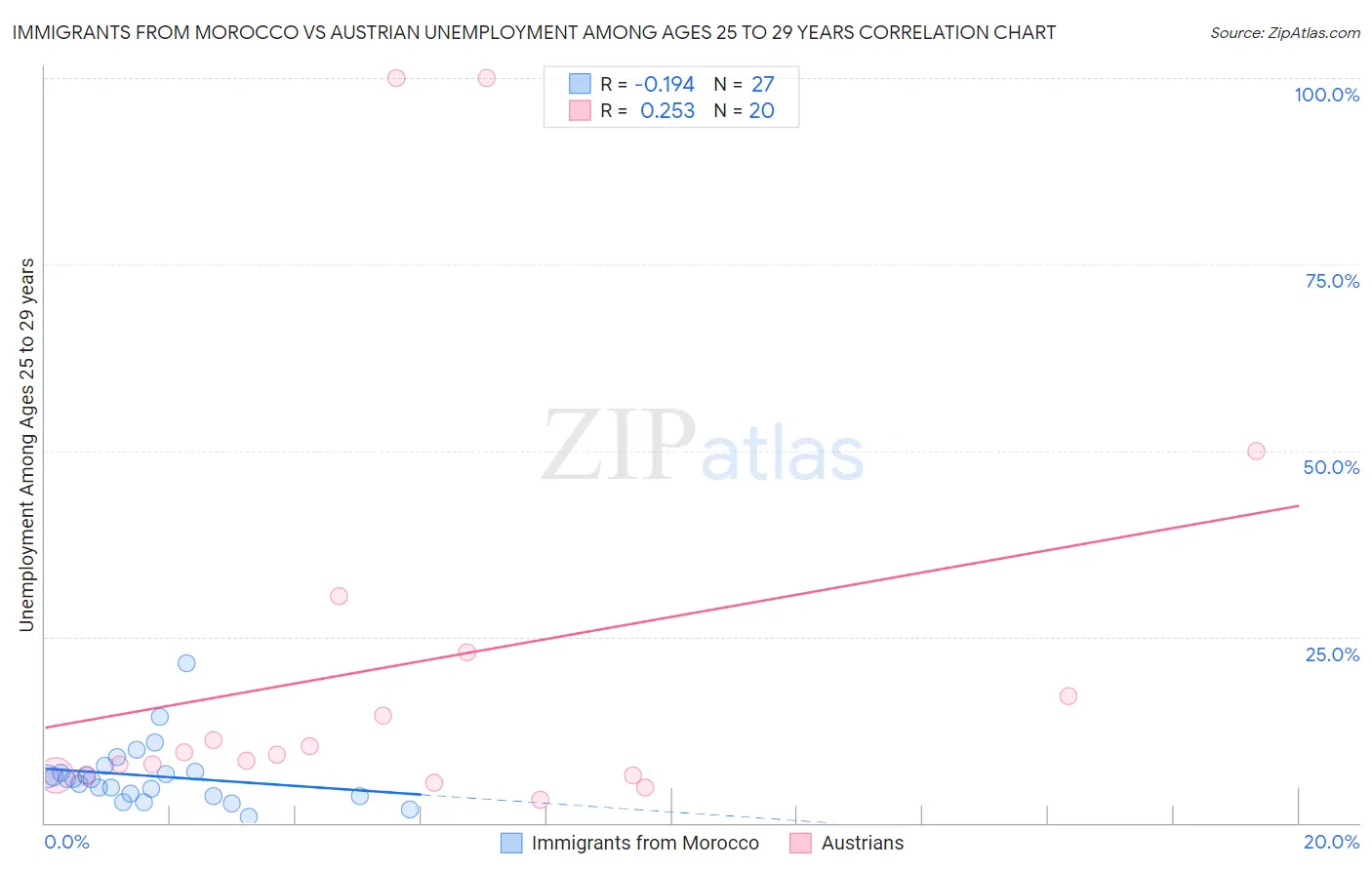 Immigrants from Morocco vs Austrian Unemployment Among Ages 25 to 29 years
