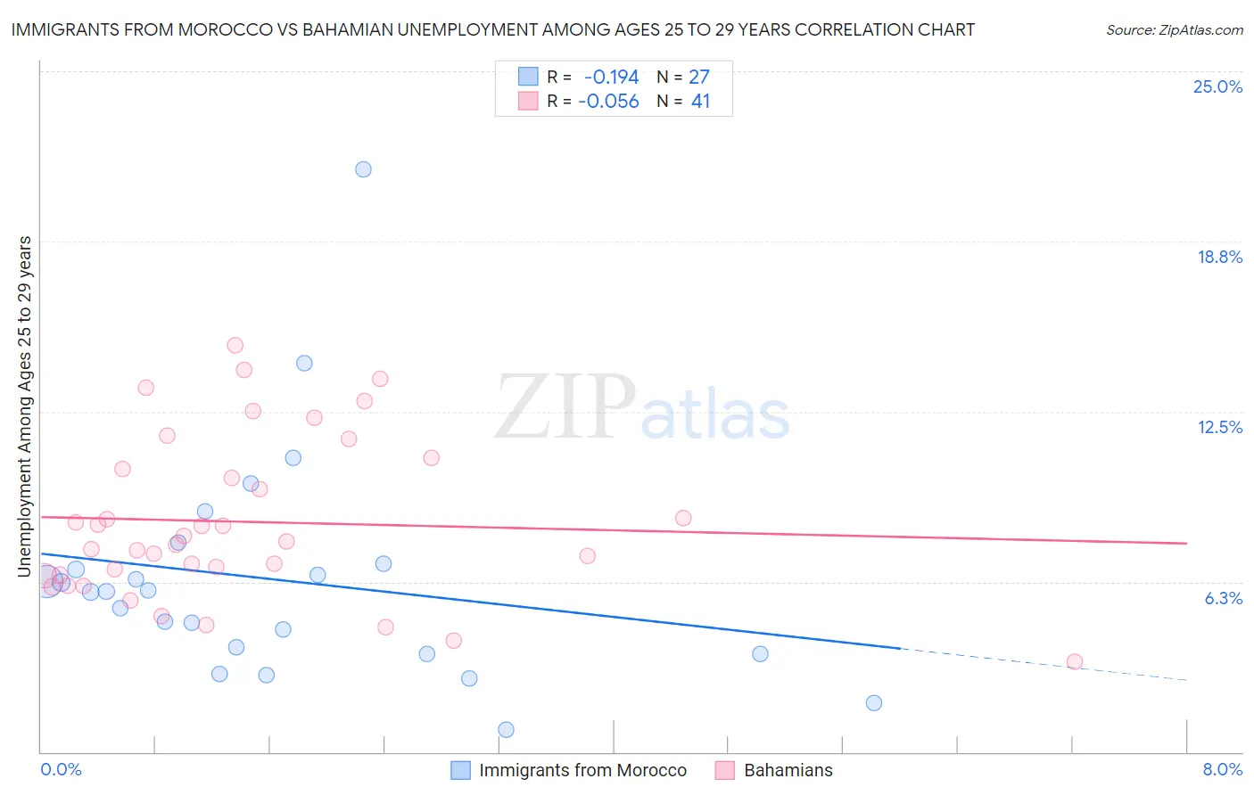 Immigrants from Morocco vs Bahamian Unemployment Among Ages 25 to 29 years