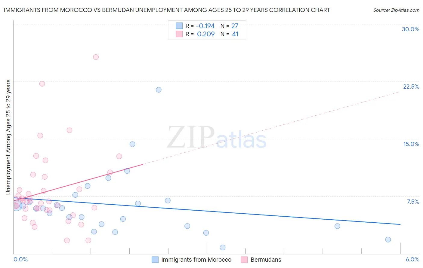 Immigrants from Morocco vs Bermudan Unemployment Among Ages 25 to 29 years