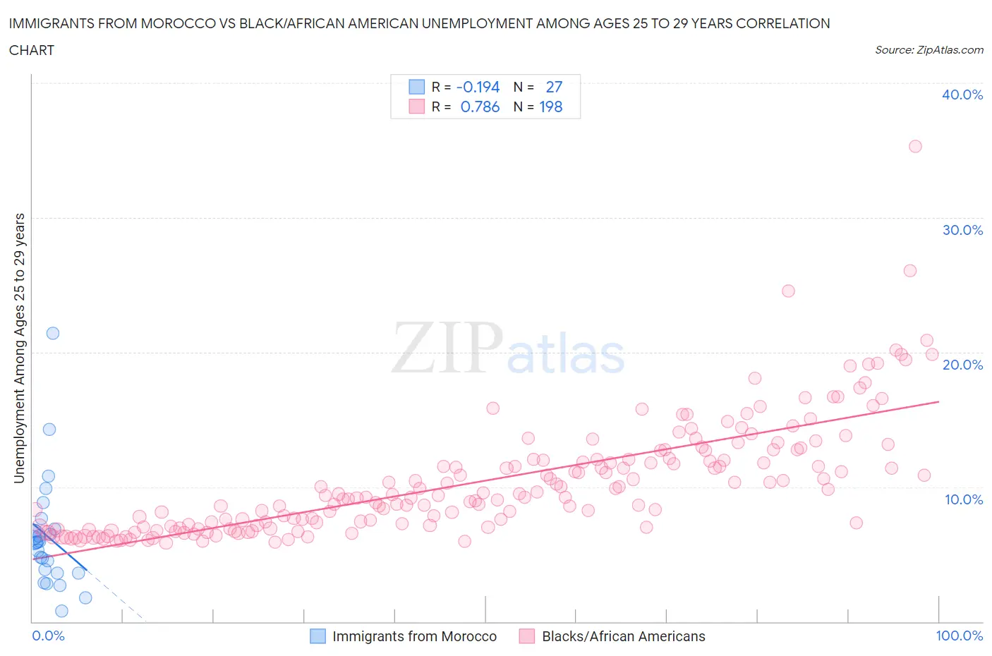 Immigrants from Morocco vs Black/African American Unemployment Among Ages 25 to 29 years