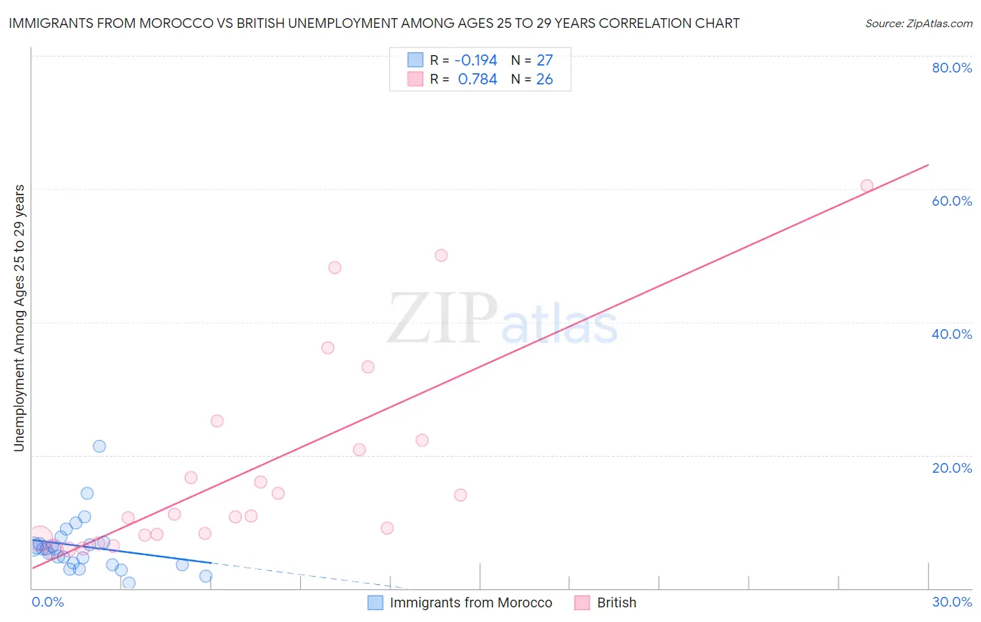 Immigrants from Morocco vs British Unemployment Among Ages 25 to 29 years